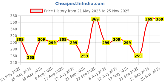 amazon.in Mee Mee Baby Trainer Sippy Cup | Soft Spout, Leakproof Sipper for Toddlers | Dual Handle for Easy Grip | Non -Toxic, Lightweight & BPA Free, Green (240 Ml) mee mee Price History Graph from 21 May 2025 to 24 Nov 2025
