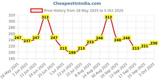 amazon.in Mee Mee Baby Trainer Sippy Cup | Soft Spout, Leakproof Sipper for Toddlers | Dual Handle for Easy Grip | Non -Toxic, Lightweight & BPA Free, Red (240 Ml) mee mee Price History Graph from 18 May 2025 to 5 Oct 2025
