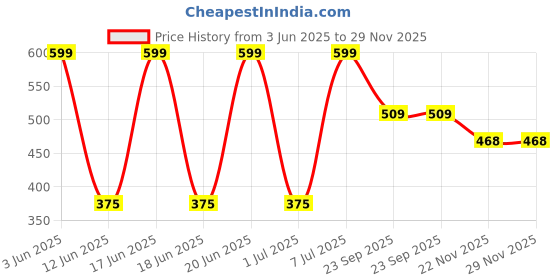 amazon.in Mee Mee Baby Trainer Sippy Cup | Soft Spout, Leakproof Sipper for Toddlers | Dual Handle for Easy Grip | Non -Toxic, Lightweight & BPA Free, Sky Blue (240 Ml) Price History Graph from 3 Jun 2025 to 29 Nov 2025