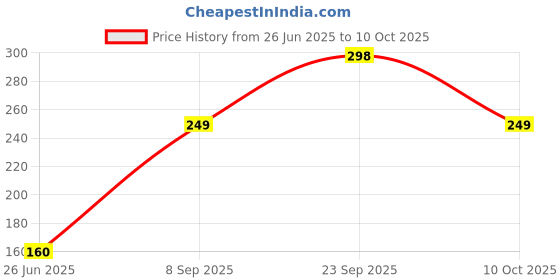 amazon.in Mee Mee Baby Wipes (Gentle Multipurpose, 72 Pieces (Pack of 2)) mee mee Price History Graph from 26 Jun 2025 to 10 Oct 2025