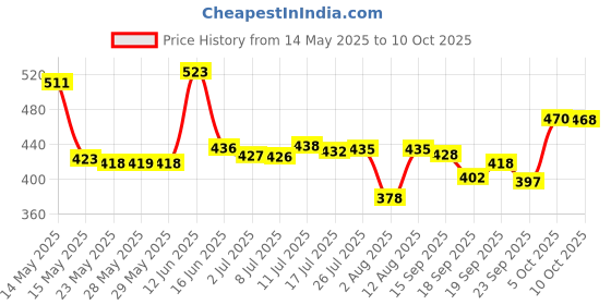 amazon.in Mee Mee Bottle and Nipple Cleaning Brush with 360-Degree Rotary Handle, Pink & Mild Baby Liquid Laundry Detergent Refill Pack, 1.2L Combo mee mee Price History Graph from 14 May 2025 to 10 Oct 2025