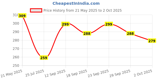 amazon.in Mee Mee BPA Free Air-Tight Feeding Bowl with Fork & Spoon for 6 Month+ Babies, Easy to Carry (Red) Price History Graph from 21 May 2025 to 2 Oct 2025