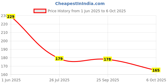 amazon.in Mee Mee BPA-Free Baby Feeding Bottle, Eazy Flo Technology, Anti-Colic Valve, 0-3 Years (Blue, 130 ML (Pack of 1)) Price History Graph from 1 Jun 2025 to 6 Oct 2025