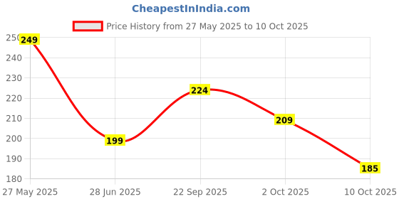 amazon.in Mee Mee BPA-Free Baby Feeding Bottle, Eazy Flo Technology, Anti-Colic Valve, 0-3 Years (Pink, 250 ML (Pack of 1)) Price History Graph from 27 May 2025 to 8 Oct 2025