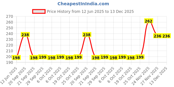 amazon.in Mee Mee Caring Baby Wet Wipes, Aloe Vera (72 Pieces) Pack Of 2 Price History Graph from 12 Jun 2025 to 13 Dec 2025