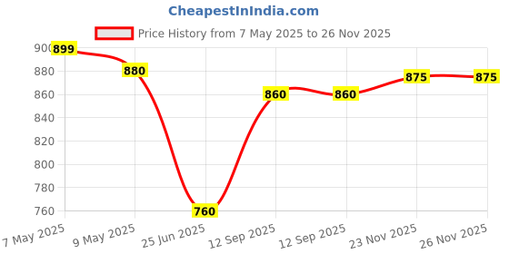 amazon.in Mee Mee Caring Baby Wet Wipes with Aloe Vera (72 pcs) (Pack of 12) mee mee Price History Graph from 7 May 2025 to 26 Nov 2025