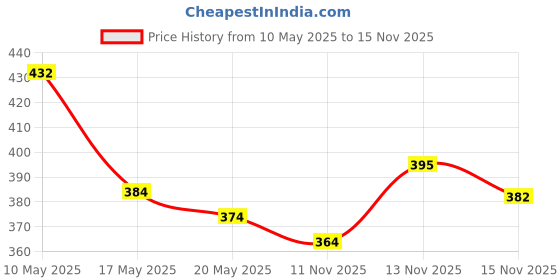 amazon.in Mee Mee Caring Baby Wet Wipes with lid, 72 Pcs (Aloe Vera, Pack of 6) mee mee Price History Graph from 10 May 2025 to 15 Nov 2025