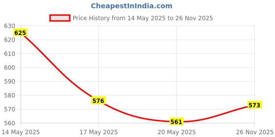 amazon.in Mee Mee Caring Baby Wet Wipes with lid, 72 Pcs (Aloe Vera, Pack of 9) mee mee Price History Graph from 14 May 2025 to 26 Nov 2025
