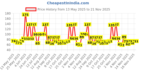 amazon.in Mee Mee Caring Baby Wet Wipes with Lid (Aloe Vera, 72 Wipes) mee mee Price History Graph from 13 May 2025 to 20 Nov 2025