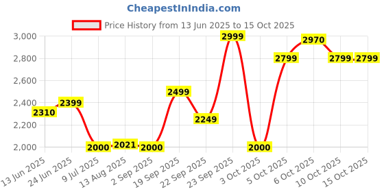 amazon.in Mee Mee Comfy New Born Baby Carrier With 4 Baby carrying Modes Lightweight & Adjustable | Neck Support Baby Sling Carrier with Padded waist Support and shoulder support straps | safety buckle And Detachable Hip Seat for 0 to 2 Years (Black) Price History Graph from 13 Jun 2025 to 15 Oct 2025