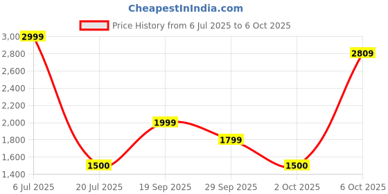 amazon.in Mee Mee Comfy New Born Baby Carrier With 4 Baby carrying Modes Lightweight & Adjustable | Neck Support Baby Sling Carrier with Padded waist Support and shoulder support straps | safety buckle And Detachable Hip Seat for 0 to 2 Years (Grey) Price History Graph from 6 Jul 2025 to 6 Oct 2025
