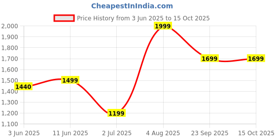 amazon.in Mee Mee Comfy New Born Baby Carrier With 4 Baby carrying Modes Lightweight & Adjustable | Neck Support Baby Sling Carrier with Padded waist Support and shoulder support straps | safety buckle for 0 to 2 Years (Green) Price History Graph from 3 Jun 2025 to 15 Oct 2025