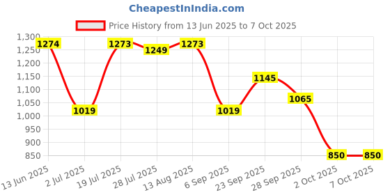 amazon.in Mee Mee Comfy New Born Baby Carrier With 4 Baby carrying Modes Lightweight & Adjustable | Neck Support Baby Sling Carrier with Padded waist Support and shoulder support straps | safety buckle for 0 to 2 Years (Red) mee mee Price History Graph from 13 Jun 2025 to 7 Oct 2025