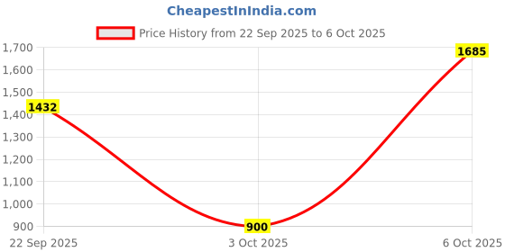 amazon.in Mee Mee Comfy New Born Baby Carrier With 4 Baby carrying Modes Lightweight & Adjustable | Neck Support Baby Sling Carrier with Padded waist Support and shoulder support straps | safety buckle for 0 to 3 Years (Red Blue) mee mee Price History Graph from 22 Sep 2025 to 6 Oct 2025