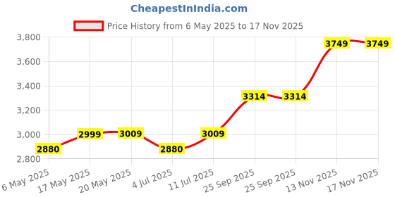 amazon.in Mee Mee Comfy New Born Baby Carrier With 6 Baby carrying Modes Lightweight & Adjustable | Neck Support Baby Sling Carrier with Padded waist Support and shoulder support straps | safety buckle And Detachable Hip Seat for 0 to 3 Years (Pink) mee mee Price History Graph from 6 May 2025 to 17 Nov 2025