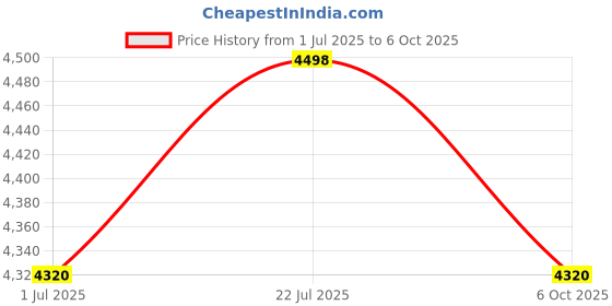 amazon.in Mee Mee Compact Quick One-Hand Folding Baby Pram 0-3 Years | 3 Recline Position Stroller, Multiple Seating Position,Locking Wheels, Reversible Handle (Blue) Price History Graph from 1 Jul 2025 to 6 Oct 2025