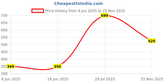 amazon.in Mee Mee Corset Belt mee mee Price History Graph from 6 Jun 2025 to 25 Nov 2025