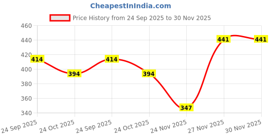 amazon.in mee mee Cotton Non-Wired Non-Padded Maternity Nursing Feeding Bra for Daily Use(Breathable Breasfeeding Bra) Skin mee mee Price History Graph from 24 Sep 2025 to 30 Nov 2025