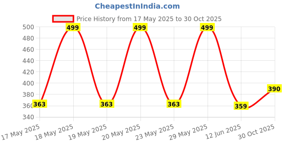 amazon.in Mee Mee Cotton socks for baby | Anit - Skid, Soft, Colourful Prints For 0-6 Months (Pack of 6) mee mee Price History Graph from 17 May 2025 to 30 Oct 2025