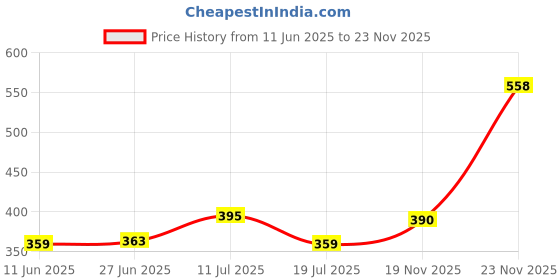 amazon.in Mee Mee Cotton socks for baby | Anit - Skid, Soft, Colourful Prints For 12-24 Months (Pack of 6) mee mee Price History Graph from 11 Jun 2025 to 23 Nov 2025