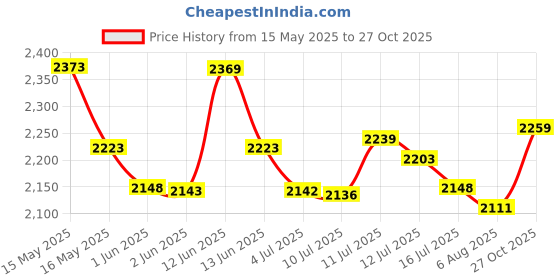 amazon.in Mee Mee Cozy Baby Carry Cot, Rocker for Infant Babies of 0 to 1.5 Years & Weight Capacity Upto 13 Kgs (Beige) Baby Anti-Bacterial Liquid Laundry Detergent (Bottle, 1.5 Litre) Price History Graph from 15 May 2025 to 27 Oct 2025