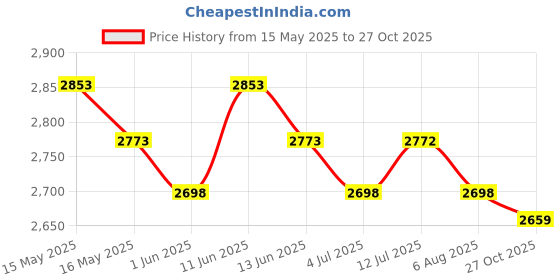 amazon.in Mee Mee Cozy Baby Carry Cot, Rocker for Infant Babies of 0 to 1.5 Years & Weight Capacity Upto 13 Kgs (Beige) Newborn Baby Bath Chair for Newborns and Infants| 0-1 Years | Blue | Price History Graph from 15 May 2025 to 27 Oct 2025