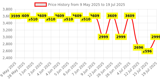 amazon.in Mee Mee Cozy Baby Carry Cot, Rocking Chair With Soft Pada Cushioned, 5 Point safety belt, Shoulder Belt And Lap Belt, 4 in 1 Multi Purpose, 0 to 1.5 Years & Weight Capacity Upto 13 Kgs (Pink) mee mee Price History Graph from 9 May 2025 to 15 Jul 2025
