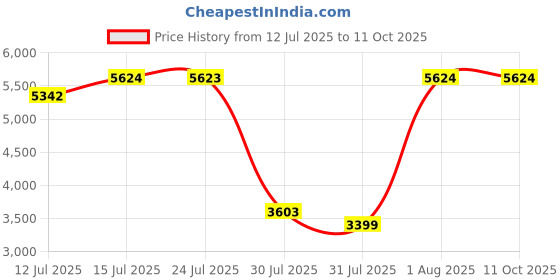 amazon.in Mee Mee Cozy Baby Carry Cot, Rocking Chair With Thick Cushioned, 3 Point safety belt, Safety Belt Lap Belt, 4 in 1 Multi Purpose, 6 Months to 5 Years & Weight Capacity Upto 15 Kgs (Multi Red) Price History Graph from 12 Jul 2025 to 9 Oct 2025