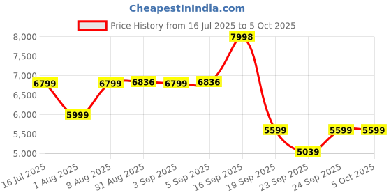 amazon.in Mee Mee Cozy Cruise Baby Stroller/ Pram | Premium Pram, Easily Foldable with 5 Point Safety Harness, One Hand Fold, Multi Level Recline Cushioned Seat, Canopy & Footrest | Fully Rotating Wheels for 0-3 Yrs (Blue_Black) mee mee Price History Graph from 16 Jul 2025 to 4 Oct 2025