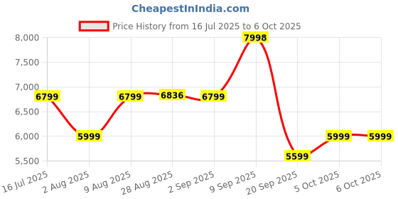 amazon.in Mee Mee Cozy Cruise Baby Stroller/ Pram | Premium Pram, Easily Foldable with 5 Point Safety Harness, One Hand Fold, Multi Level Recline Cushioned Seat, Canopy & Footrest | Fully Rotating Wheels for 0-3 Yrs (Grey_Black) mee mee Price History Graph from 16 Jul 2025 to 5 Oct 2025