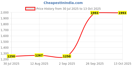 amazon.in Mee Mee Cuddle Up Baby Carrier with Padded Waistbelt (Black) Price History Graph from 30 Jul 2025 to 13 Oct 2025