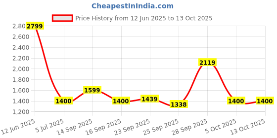 amazon.in Mee Mee Cuddle Up Baby Carrier with Padded Waistbelt (Grey) mee mee Price History Graph from 12 Jun 2025 to 13 Oct 2025