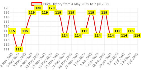 amazon.in Mee Mee Diaper Rash Cream with Aloe Vera 100 g | Natural Cream For Newborns & Babies | Natural Solution for Treating and Preventing Diaper Rash | Soothing Relief (Single Pack) mee mee Price History Graph from 4 May 2025 to 7 Jul 2025