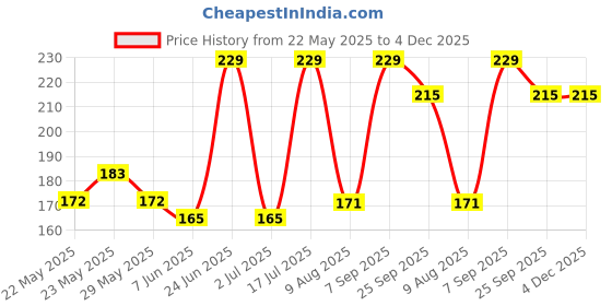 amazon.in Mee Mee Disposable Nursing Breast Pads for Feeding Mothers | Ultra Thin Maternity Pads with Leak Guard| Super Absorbent, Cotton Nipple Pads (Pack of 24) Price History Graph from 22 May 2025 to 4 Dec 2025