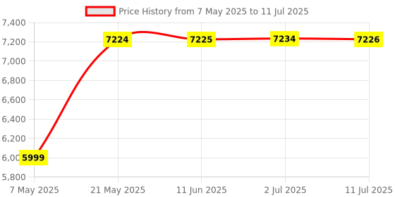 amazon.in Mee Mee Dream Cruiser Baby Stroller/Pram for 0-3 Years (Newborn/Kids), 5 Point Safety Harness, Adjustable Backrest & Footrest, 360° Swivel Wheels with Lock & Anti-Skid Brake, Large Storage Basket, Reversible Handle & Detachable Feeding Tray mee mee Price History Graph from 7 May 2025 to 11 Jul 2025
