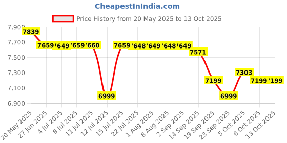 amazon.in Mee Mee Dream Star Luxury Baby Stroller/Pram | 5 Point Safety Harness, One Hand Fold, Multi Level Recline Cushioned Seat, Canopy & Footrest | Fully Rotating Wheels for 0-3 Yrs (Purple) mee mee Price History Graph from 20 May 2025 to 13 Oct 2025