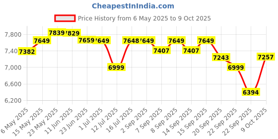 amazon.in Mee Mee Dream Star Luxury Baby Stroller/Pram | 5 Point Safety Harness, One Hand Fold, Multi Level Recline Cushioned Seat, Canopy & Footrest | Fully Rotating Wheels for 0-3 Yrs (Turquoise Green) mee mee Price History Graph from 6 May 2025 to 9 Oct 2025