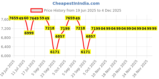 amazon.in Mee Mee Dream Star Luxury Baby Stroller/Pram | 5 Point Safety Harness, One Hand Fold | Adjustable Seat, Canopy & Footrest | Fully Rotating Wheels for 0-3 Yrs (Dark Blue) mee mee Price History Graph from 19 Jun 2025 to 3 Dec 2025