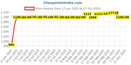 amazon.in mee mee Durable Nursing Maternity Diaper mee mee Price History Graph from 17 Jun 2025 to 16 Oct 2025