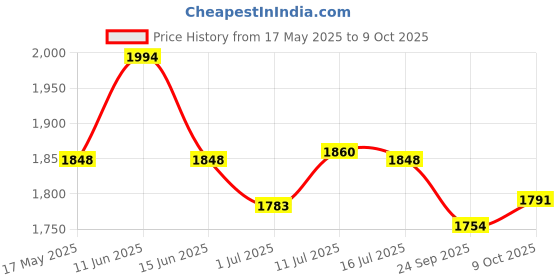 amazon.in Mee Mee Durable Nursing Maternity Diaper Backpack Multifunctional Adjustable Spacious Shoulder Strap (Grey) Baby Anti-Bacterial Liquid Laundry Detergent (Bottle, 1.5 Litre) Price History Graph from 17 May 2025 to 9 Oct 2025