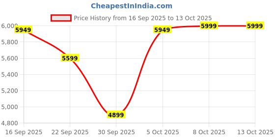 amazon.in Mee Mee Easy Go Stroller for Kids | Portable Travel Friendly | Lightweight, One-Hand Fold | Pre Installed Baby Trolley Pram for Newborn Boys & Girls of Age 0-3 Years (Black) Price History Graph from 16 Sep 2025 to 13 Oct 2025