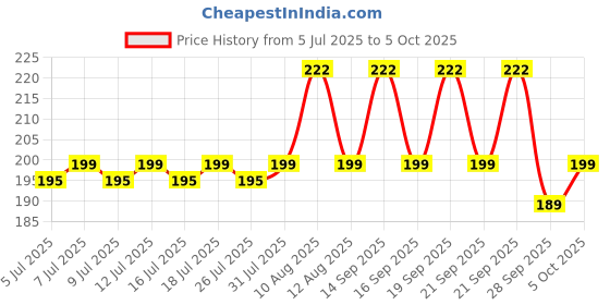 amazon.in Mee Mee Easy Grip Soft Bristled Comb & Brush Set Price History Graph from 5 Jul 2025 to 5 Oct 2025