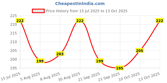 amazon.in Mee Mee Easy Grip Soft Bristled Comb & Brush Set Price History Graph from 15 Jul 2025 to 10 Oct 2025