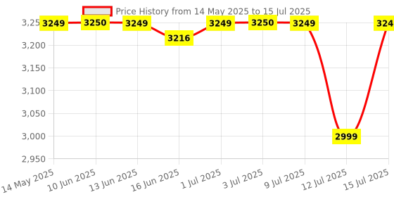 amazon.in Mee Mee Easy to Push Baby Pram with Quick One-Hand Folding (MM-35 B), Green, 1 Count (Pack of 1) mee mee Price History Graph from 14 May 2025 to 15 Jul 2025