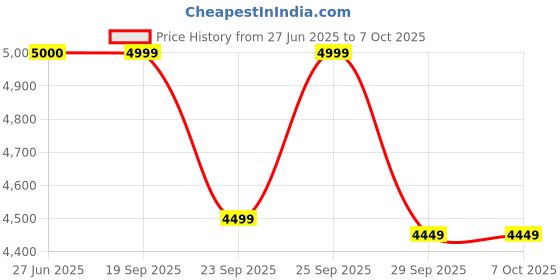 amazon.in Mee Mee Easy to Push Baby Stroller Pram For 0-3 Years with Quick One Hand Folding | Comfortable Seating With Adjustable Backrest | 360° Swivel Rotating Wheels | Feeding Tray for New Born Baby/Kids Upto 18 Kgs (Light Blue) mee mee Price History Graph from 27 Jun 2025 to 5 Oct 2025