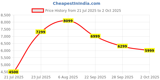amazon.in Mee Mee Easy to Push Baby Stroller Pram with Quick One Hand Folding | Comfortable Seating | Fully Rotating Wheels | Feeding Tray for New Born Baby/Kids, 0-4 Years, Beige Price History Graph from 21 Jul 2025 to 2 Oct 2025