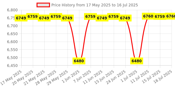 amazon.in Mee Mee Easy to Push Baby Stroller Pram with Quick One Hand Folding | Comfortable Seating | Fully Rotating Wheels | Feeding Tray for New Born Baby/Kids, 0-4 Years, Blue mee mee Price History Graph from 17 May 2025 to 16 Jul 2025