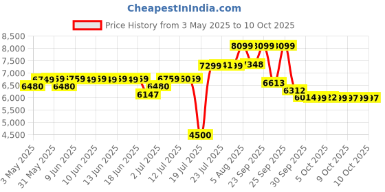amazon.in Mee Mee Easy to Push Baby Stroller Pram with Quick One Hand Folding | Comfortable Seating | Fully Rotating Wheels | Feeding Tray for New Born Baby/Kids, 0-4 Years, Grey, (MM-50 N) mee mee Price History Graph from 3 May 2025 to 10 Oct 2025