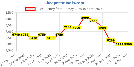 amazon.in Mee Mee Easy to Push Baby Stroller Pram with Quick One Hand Folding | Comfortable Seating | Fully Rotating Wheels | Feeding Tray for New Born Baby/Kids, 0-4 Years, Red mee mee Price History Graph from 11 May 2025 to 2 Oct 2025