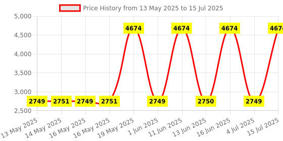 amazon.in Mee Mee Easy to Push Baby Stroller Pram with Quick One Hand Folding | Comfortable Seating | Fully Rotating Wheels | Feeding Tray for New Born Baby/Kids, 0-4 Years, Red and Grey Price History Graph from 13 May 2025 to 15 Jul 2025